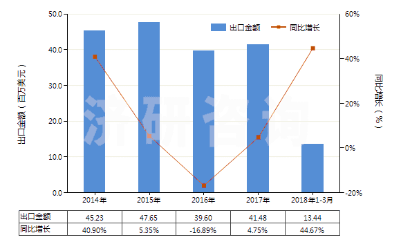 2014-2018年3月中國加強(qiáng)或與其他材料合制硫化橡膠管(裝有附件、硬質(zhì)橡膠除外)(HS40094200)出口總額及增速統(tǒng)計(jì)